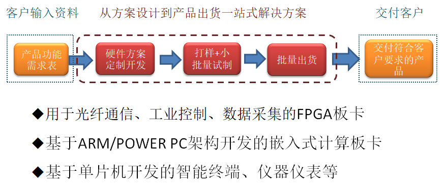 智势电子 Pcb Smt制造一站式服务